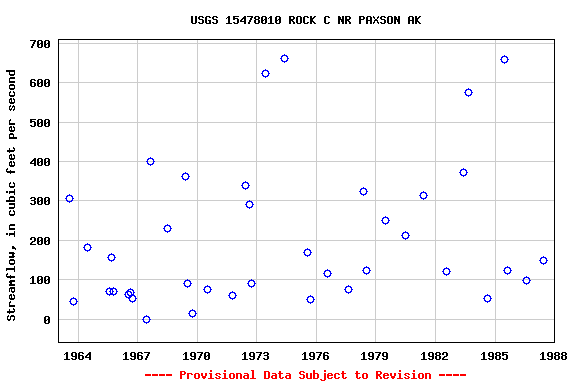 Graph of streamflow measurement data at USGS 15478010 ROCK C NR PAXSON AK