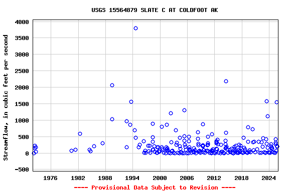Graph of streamflow measurement data at USGS 15564879 SLATE C AT COLDFOOT AK