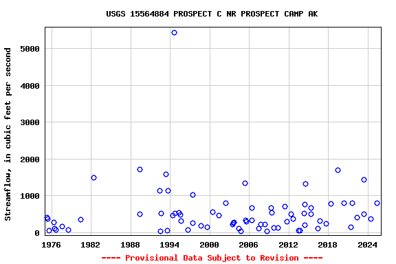 Graph of streamflow measurement data at USGS 15564884 PROSPECT C NR PROSPECT CAMP AK