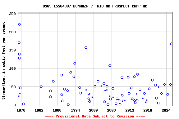 Graph of streamflow measurement data at USGS 15564887 BONANZA C TRIB NR PROSPECT CAMP AK