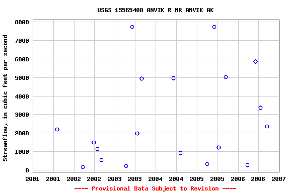 Graph of streamflow measurement data at USGS 15565400 ANVIK R NR ANVIK AK