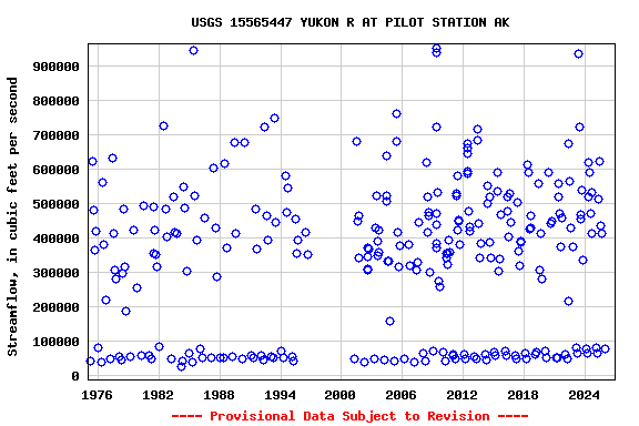 Graph of streamflow measurement data at USGS 15565447 YUKON R AT PILOT STATION AK