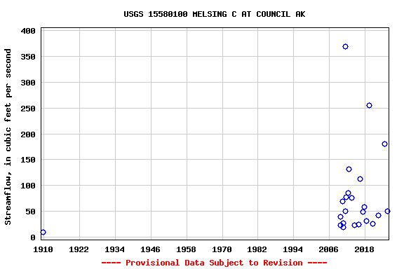Graph of streamflow measurement data at USGS 15580100 MELSING C AT COUNCIL AK