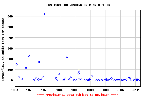 Graph of streamflow measurement data at USGS 15633000 WASHINGTON C NR NOME AK