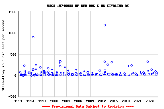Graph of streamflow measurement data at USGS 15746988 NF RED DOG C NR KIVALINA AK