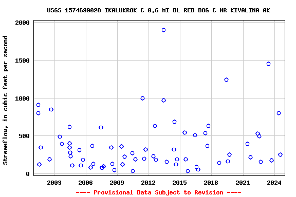 Graph of streamflow measurement data at USGS 1574699020 IKALUKROK C 0.6 MI BL RED DOG C NR KIVALINA AK