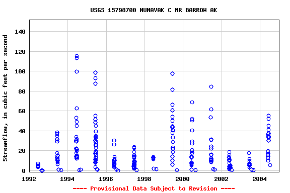 Graph of streamflow measurement data at USGS 15798700 NUNAVAK C NR BARROW AK