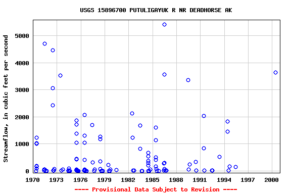 Graph of streamflow measurement data at USGS 15896700 PUTULIGAYUK R NR DEADHORSE AK
