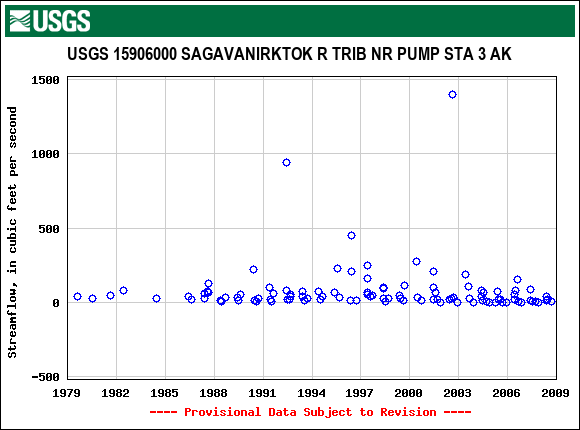 Graph of streamflow measurement data at USGS 15906000 SAGAVANIRKTOK R TRIB NR PUMP STA 3 AK