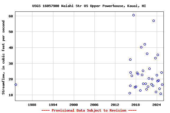 Graph of streamflow measurement data at USGS 16057900 Waiahi Str US Upper Powerhouse, Kauai, HI