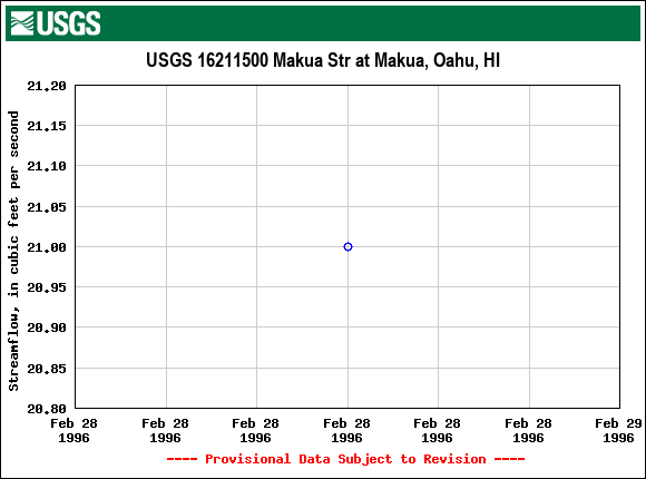 Graph of streamflow measurement data at USGS 16211500 Makua Str at Makua, Oahu, HI