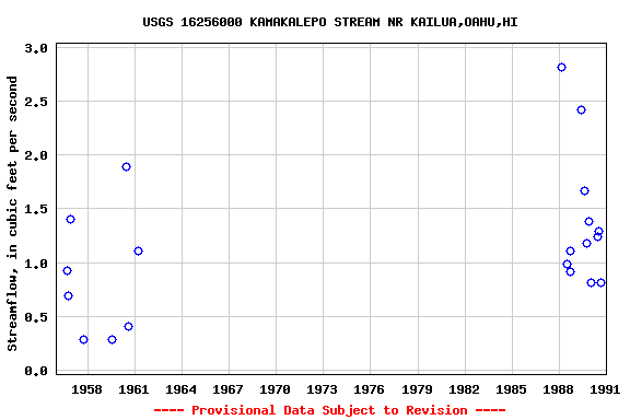 Graph of streamflow measurement data at USGS 16256000 KAMAKALEPO STREAM NR KAILUA,OAHU,HI