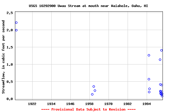 Graph of streamflow measurement data at USGS 16292900 Uwau Stream at mouth near Waiahole, Oahu, HI