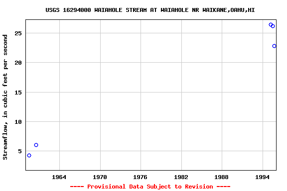 Graph of streamflow measurement data at USGS 16294000 WAIAHOLE STREAM AT WAIAHOLE NR WAIKANE,OAHU,HI