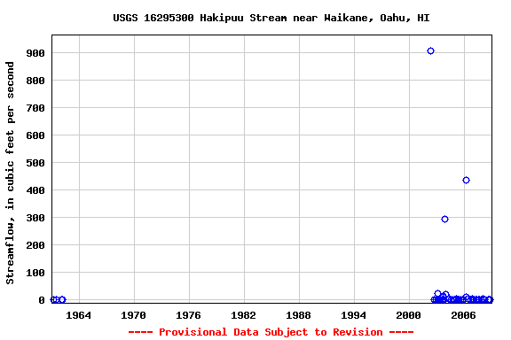 Graph of streamflow measurement data at USGS 16295300 Hakipuu Stream near Waikane, Oahu, HI