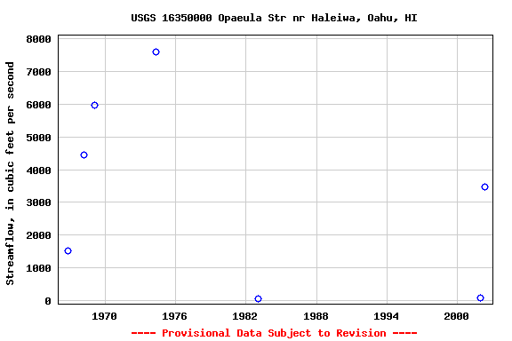 Graph of streamflow measurement data at USGS 16350000 Opaeula Str nr Haleiwa, Oahu, HI
