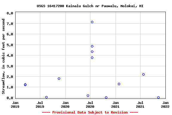 Graph of streamflow measurement data at USGS 16417200 Kainalu Gulch nr Pauwalu, Molokai, HI