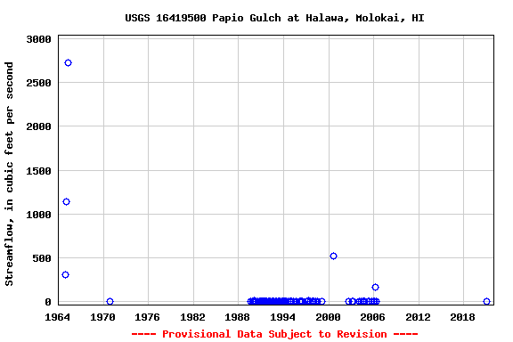 Graph of streamflow measurement data at USGS 16419500 Papio Gulch at Halawa, Molokai, HI