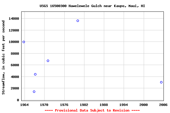 Graph of streamflow measurement data at USGS 16500300 Hawelewele Gulch near Kaupo, Maui, HI