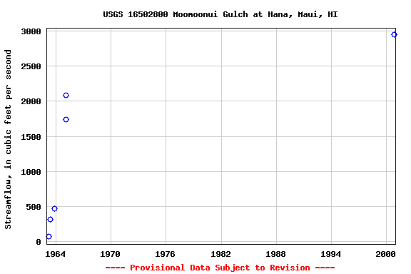 Graph of streamflow measurement data at USGS 16502800 Moomoonui Gulch at Hana, Maui, HI