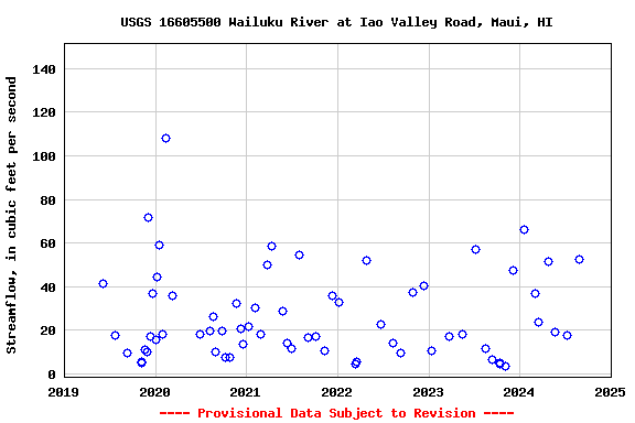 Graph of streamflow measurement data at USGS 16605500 Wailuku River at Iao Valley Road, Maui, HI