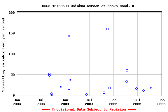 Graph of streamflow measurement data at USGS 16700600 Waiakea Stream at Hoaka Road, HI