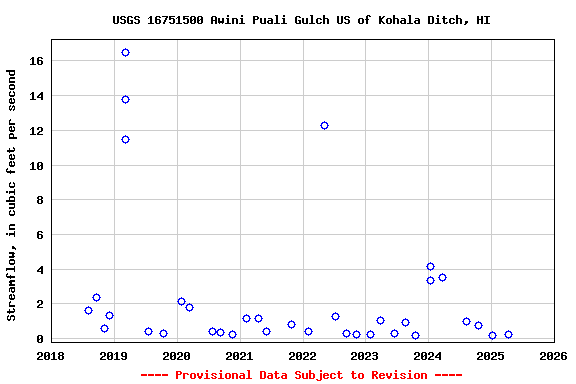 Graph of streamflow measurement data at USGS 16751500 Awini Puali Gulch US of Kohala Ditch, HI