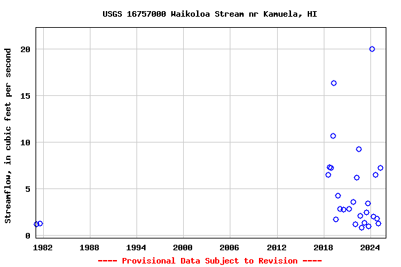 Graph of streamflow measurement data at USGS 16757000 Waikoloa Stream nr Kamuela, HI