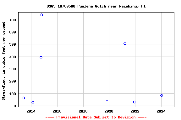 Graph of streamflow measurement data at USGS 16760500 Puulena Gulch near Waiohinu, HI