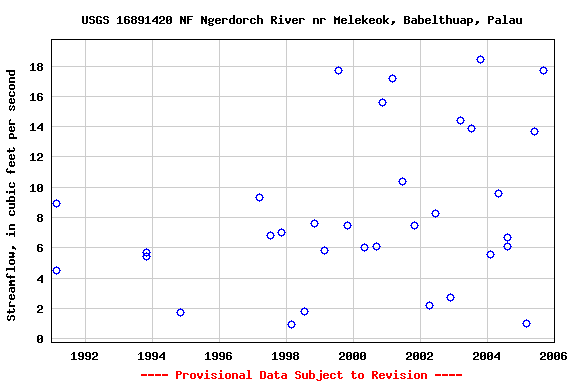 Graph of streamflow measurement data at USGS 16891420 NF Ngerdorch River nr Melekeok, Babelthuap, Palau