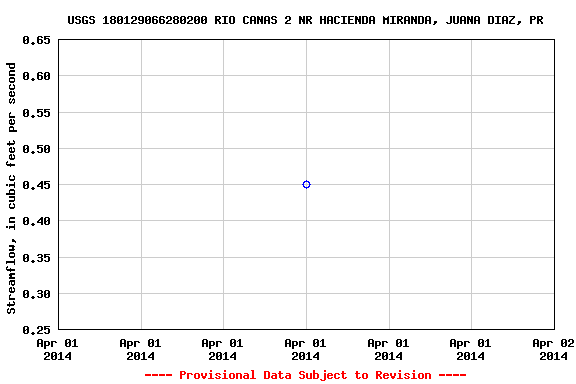 Graph of streamflow measurement data at USGS 180129066280200 RIO CANAS 2 NR HACIENDA MIRANDA, JUANA DIAZ, PR