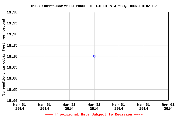 Graph of streamflow measurement data at USGS 180155066275300 CANAL DE J-D AT ST4 568, JUANA DIAZ PR