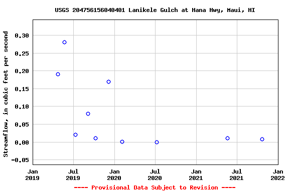 Graph of streamflow measurement data at USGS 204756156040401 Lanikele Gulch at Hana Hwy, Maui, HI