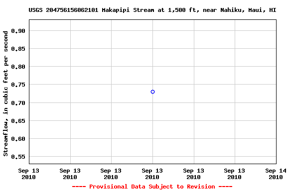 Graph of streamflow measurement data at USGS 204756156062101 Makapipi Stream at 1,500 ft, near Nahiku, Maui, HI