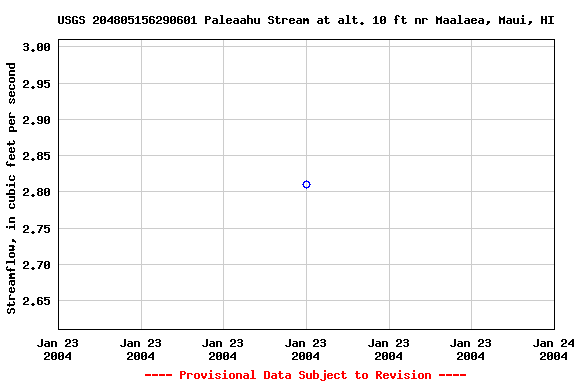 Graph of streamflow measurement data at USGS 204805156290601 Paleaahu Stream at alt. 10 ft nr Maalaea, Maui, HI