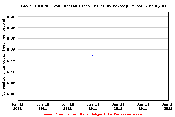 Graph of streamflow measurement data at USGS 204818156062501 Koolau Ditch .27 mi DS Makapipi tunnel, Maui, HI