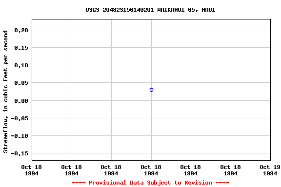 Graph of streamflow measurement data at USGS 204823156140201 WAIKAMOI 65, MAUI