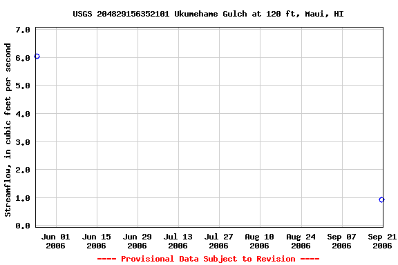 Graph of streamflow measurement data at USGS 204829156352101 Ukumehame Gulch at 120 ft, Maui, HI