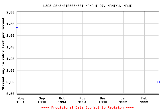 Graph of streamflow measurement data at USGS 204845156064301 HANAWI 27, NAHIKU, MAUI