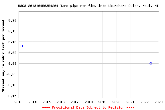 Graph of streamflow measurement data at USGS 204846156351201 Taro pipe rtn flow into Ukumehame Gulch, Maui, HI