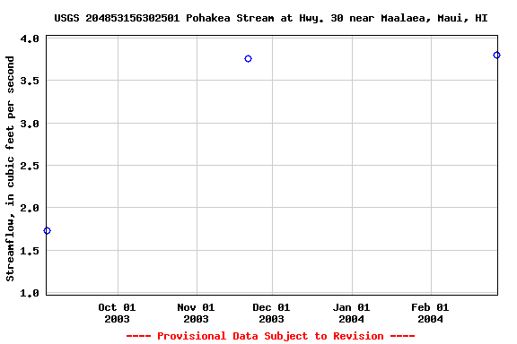 Graph of streamflow measurement data at USGS 204853156302501 Pohakea Stream at Hwy. 30 near Maalaea, Maui, HI