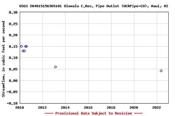 Graph of streamflow measurement data at USGS 204915156365101 Olowalu C.Res. Pipe Outlet (OCRPipe-CO), Maui, HI
