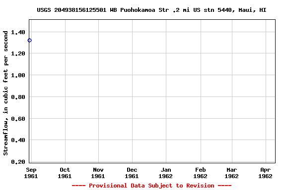 Graph of streamflow measurement data at USGS 204938156125501 WB Puohokamoa Str .2 mi US stn 5440, Maui, HI