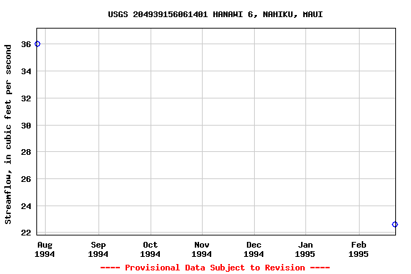 Graph of streamflow measurement data at USGS 204939156061401 HANAWI 6, NAHIKU, MAUI