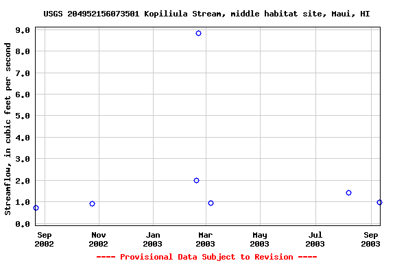 Graph of streamflow measurement data at USGS 204952156073501 Kopiliula Stream, middle habitat site, Maui, HI
