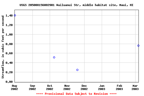 Graph of streamflow measurement data at USGS 205008156082901 Wailuanui Str, middle habitat site, Maui, HI