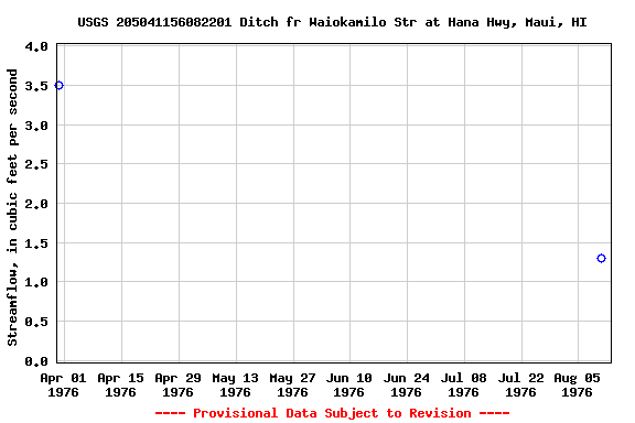 Graph of streamflow measurement data at USGS 205041156082201 Ditch fr Waiokamilo Str at Hana Hwy, Maui, HI