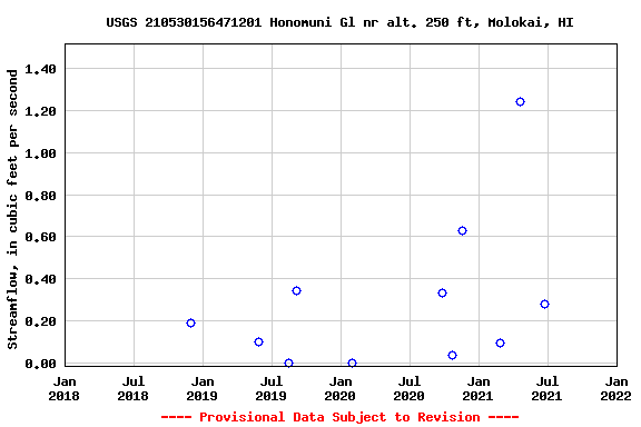 Graph of streamflow measurement data at USGS 210530156471201 Honomuni Gl nr alt. 250 ft, Molokai, HI