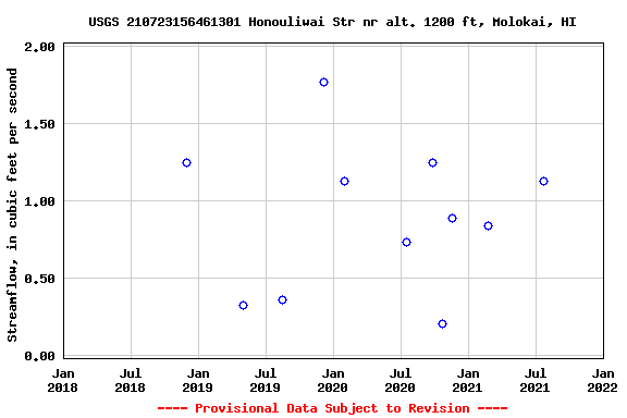 Graph of streamflow measurement data at USGS 210723156461301 Honouliwai Str nr alt. 1200 ft, Molokai, HI