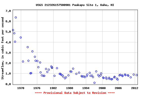 Graph of streamflow measurement data at USGS 212326157580901 Puukapu Site 1, Oahu, HI